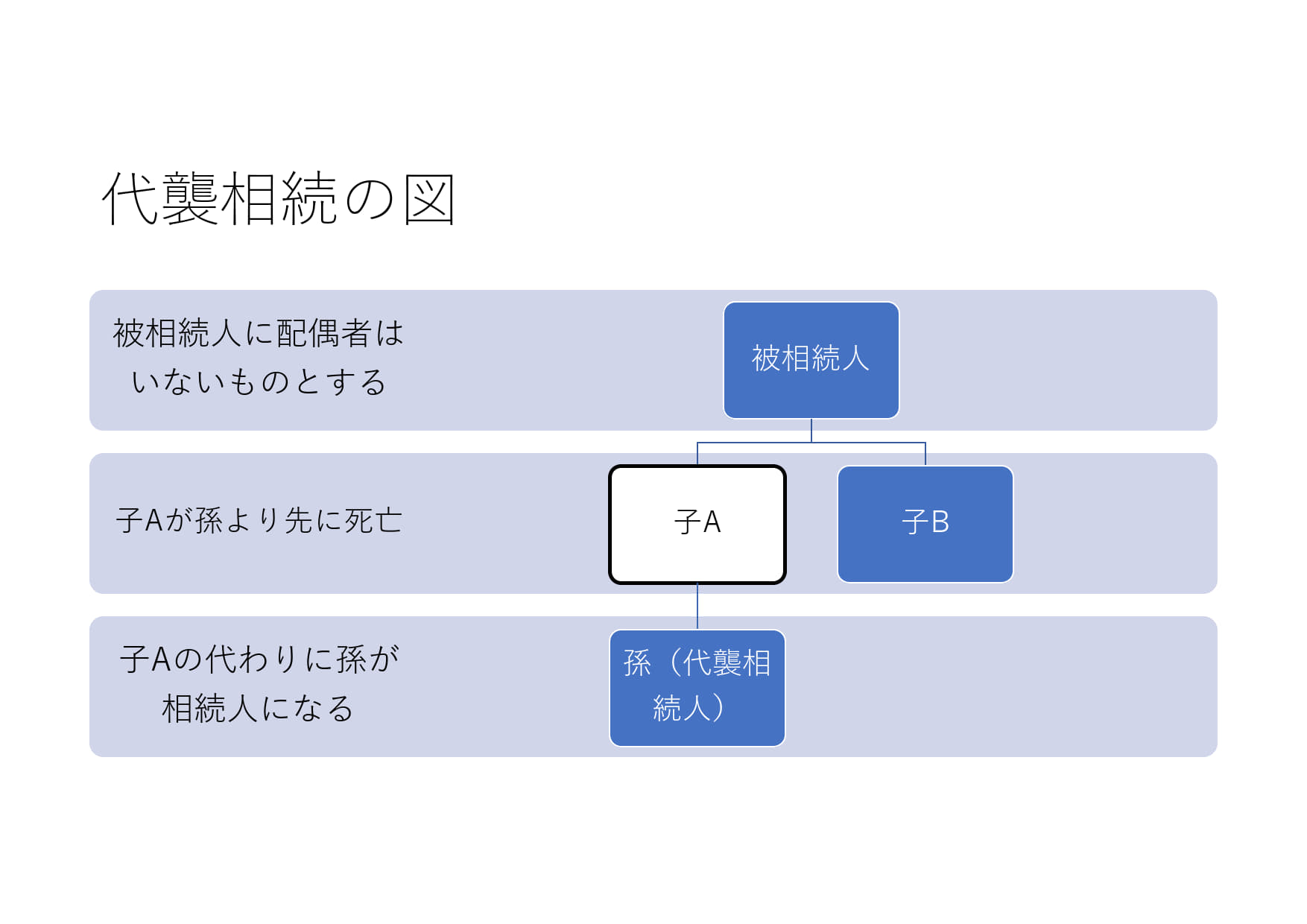 代襲相続の図