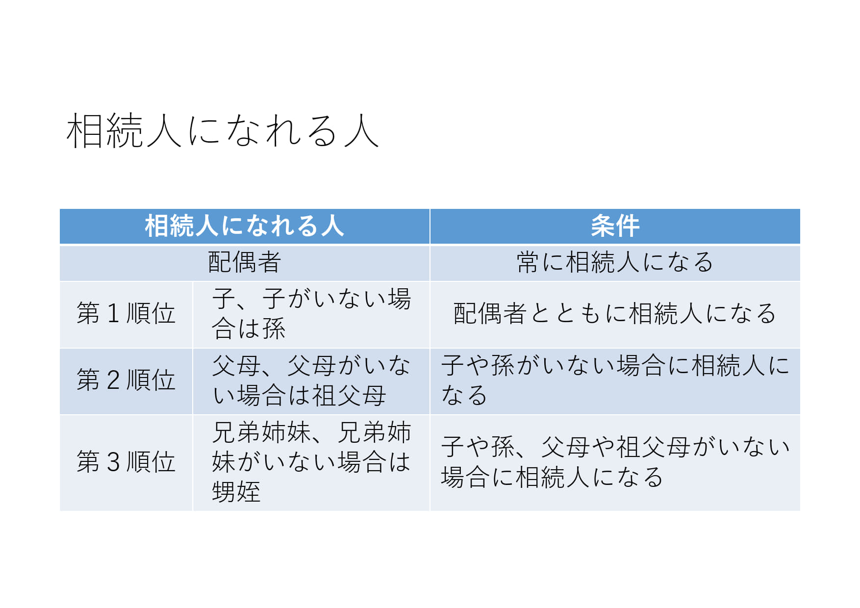 相続人になれる人
