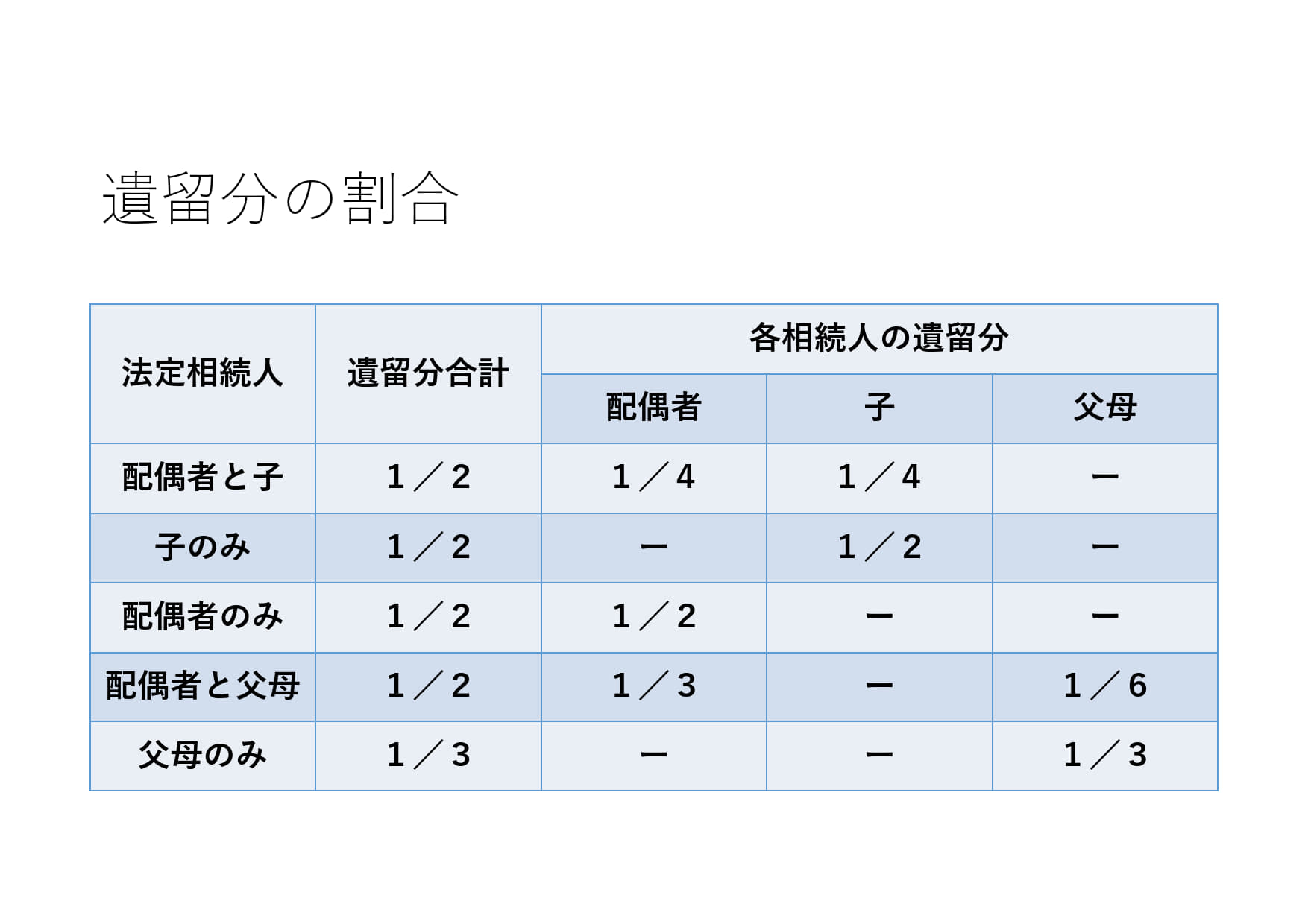遺留分の割合