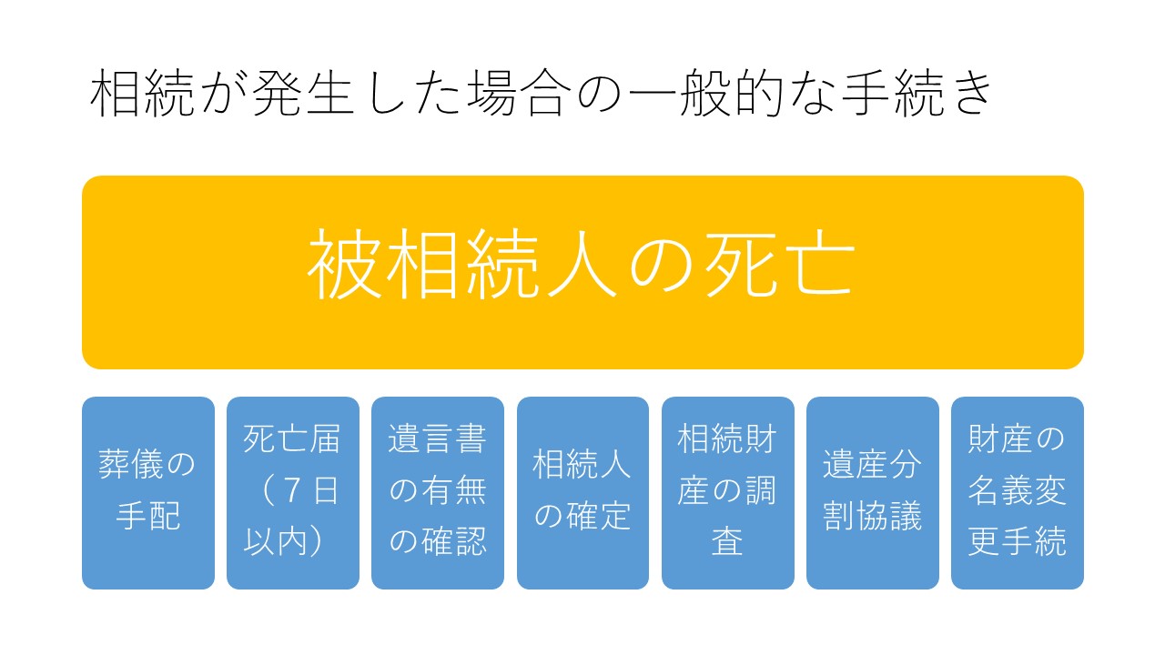 相続が発生した場合の手続き