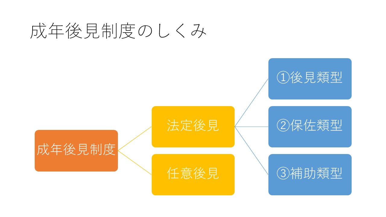 成年後見制度のしくみ